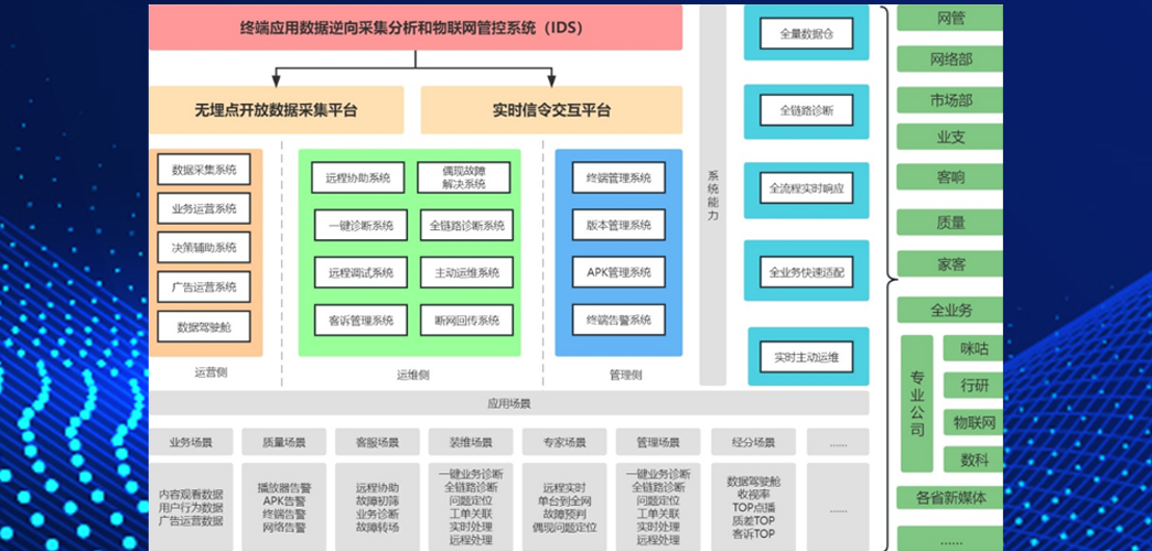 终端应用数据逆向采集分析和物联网管控系统（IDS）